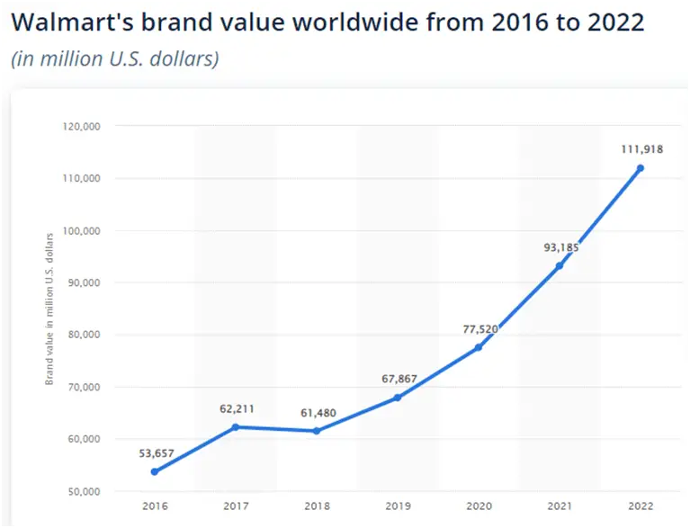 Dior: brand value worldwide 2016-2022