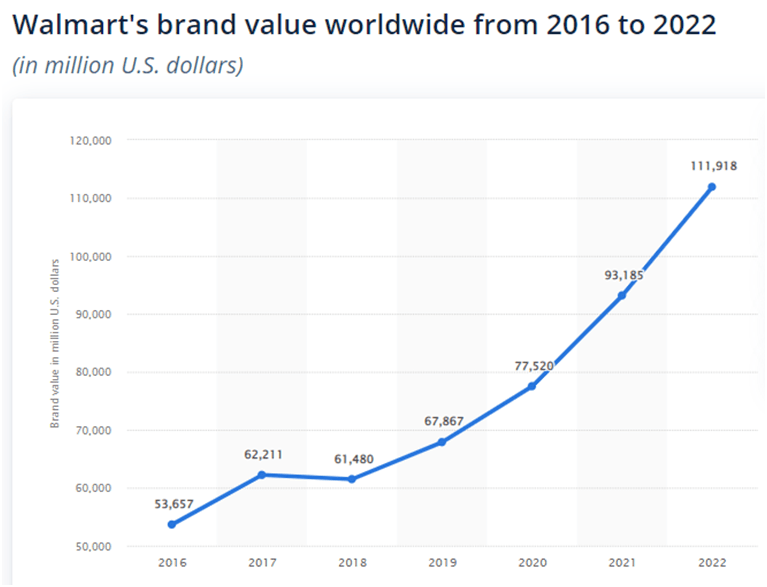 Dior: brand value worldwide 2016-2022