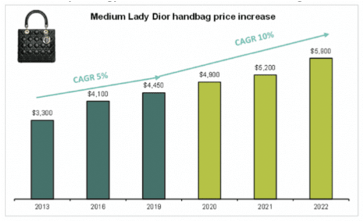 Dior Marketing Strategy - Strategy Behind The Success