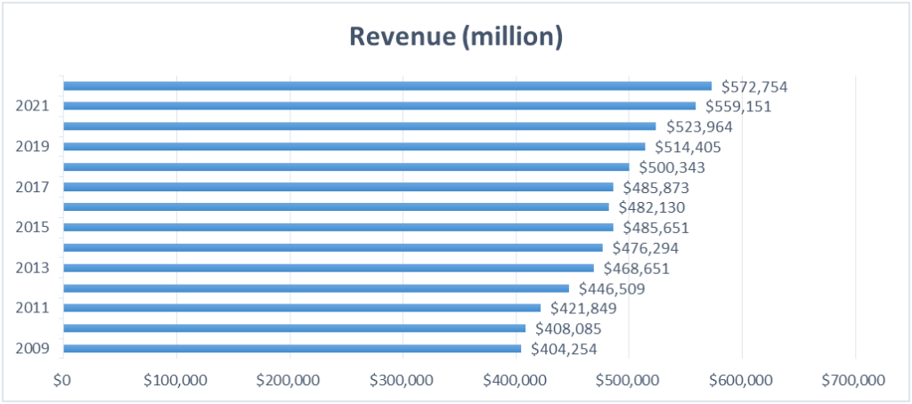 walmart business model 2022