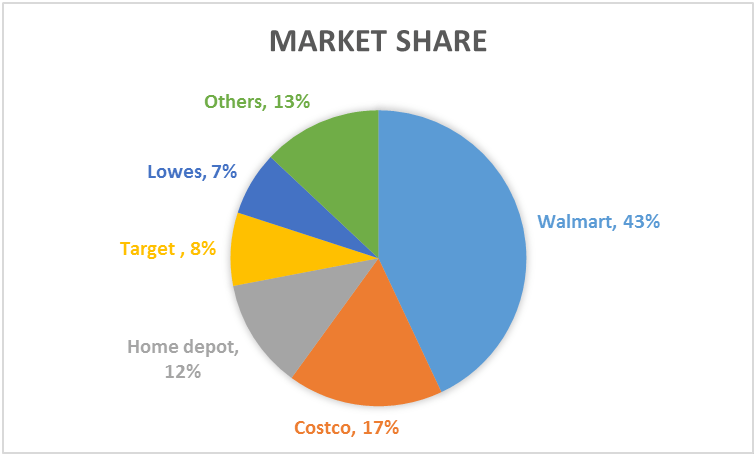 walmart business model 2022