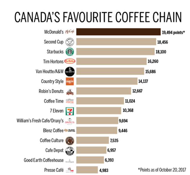 Iconic coffee chain Tim Hortons embraces self-stabilising table