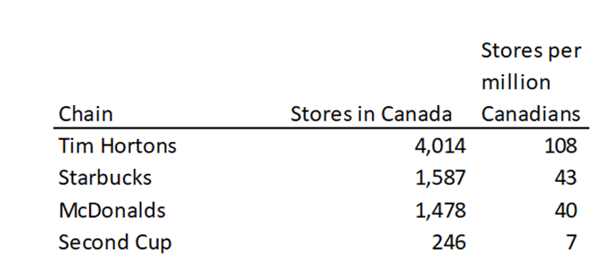 Tim Hortons gains ground globally but closes stores in Canada